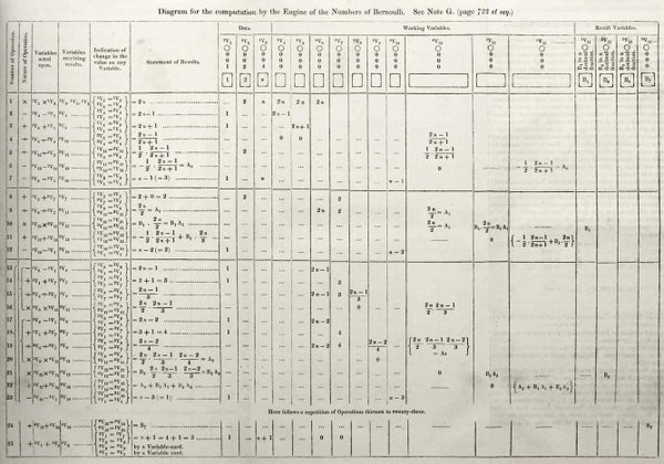 Ada Lovelace 446 Diagram for the computation of Bernoulli numbers