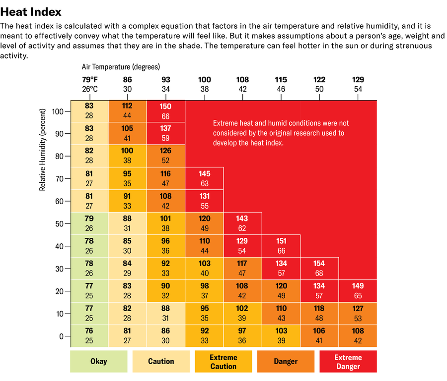 A matrix graph with air temperature in degrees on the x-axis and relative humidity in percent on the y-axis. Cells in the matrix contain the Heat Index values for the combinations of temperature and humidity and are colored by the level of danger: Okay (<80 degrees Fahrenheit), Caution (80-90 degrees Fahrenheit), Extreme Caution (90-103 degrees Fahrenheit), Danger (103-124 degrees Fahrenheit), and Extreme Danger (>125 degrees Fahrenheit).