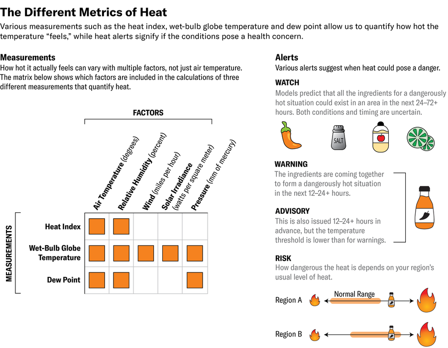 On the left side, a matrix showing which inputs (air temperature, relative humidity, solar irradiance, wind, pressure) are used to calculate various metrics of heat (dew point, wet bulb globe temperature, heat index). On the right side, a visual explainer of different heat alerts using hot sauce as an analogy.