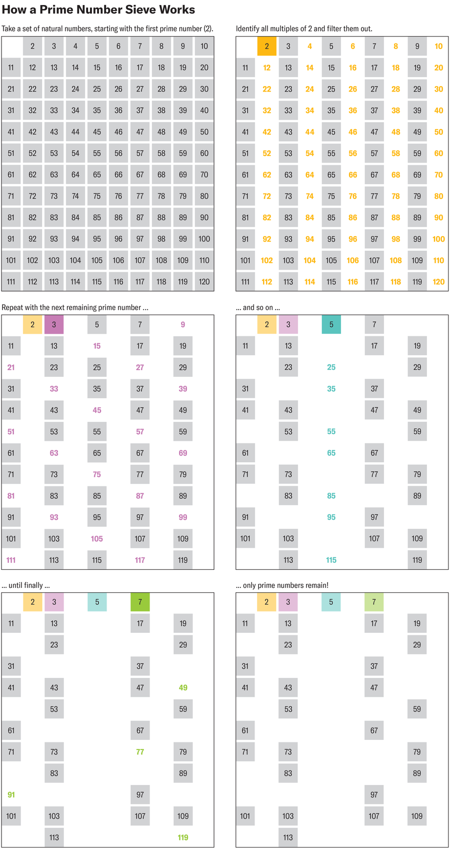 Graphic uses a grid of natural numbers from 2 to 120 to show how filtering out all multiples of the first few prime numbers (2, 3, 5 and 7) leaves only prime numbers remaining.