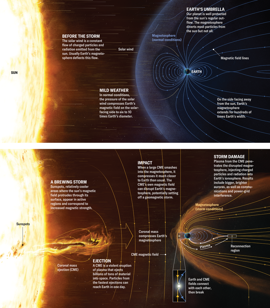 Illustration shows the Sun and Earth for two scenarios. In normal conditions, the pressure of the solar wind compresses Earth’s magnetic field on the solar-facing side to six to 10 times Earth’s diameter. When a large CME smashes into the magnetosphere, it compresses it much closer to Earth than usual. The CME’s own magnetic field can disrupt Earth’s magnetosphere, potentially setting off a geomagnetic storm.