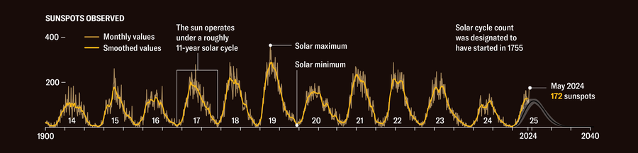 Chart shows sunspots observed by month, starting in 1900. The sun operates under a roughly 11-year solar cycle, creating a regular pattern of valleys and peaks in sunspot count. In May 2024, 172 sunspots were observed.