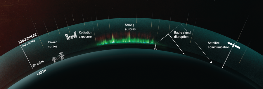 Illustration shows the curvature of Earth and five impacts of solar storms; power surges, radiation exposure, strong auroras, and radio signal and satellite communication disruption.