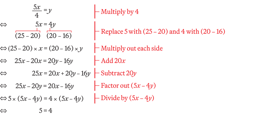 A chain of equations. First, 5x divided by 4 equals y. Multiply by 4 to get 5x equals 4y. Replace 5 and 4 with equivalent expressions to get (25 minus 20)x equals (20 minus 16)y. Multiply out each side to get 25x minus 20x = 20y minus 16y. Add 20x to get 25x equals 20x plus 20y minus 16y. Subtract 20y to get 25x minus 20y equals 20x minus 16y. Factor out (5x minus 4y) to get 5(5x minus 4y) equals 4(5x minus 4y). Divide by (5x minus  4y) to get 5 equals 4.